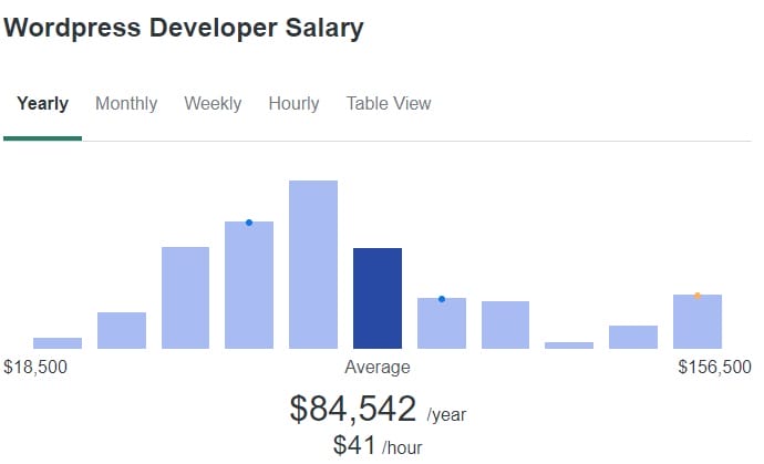 wordpress developer | UnlimitedWP