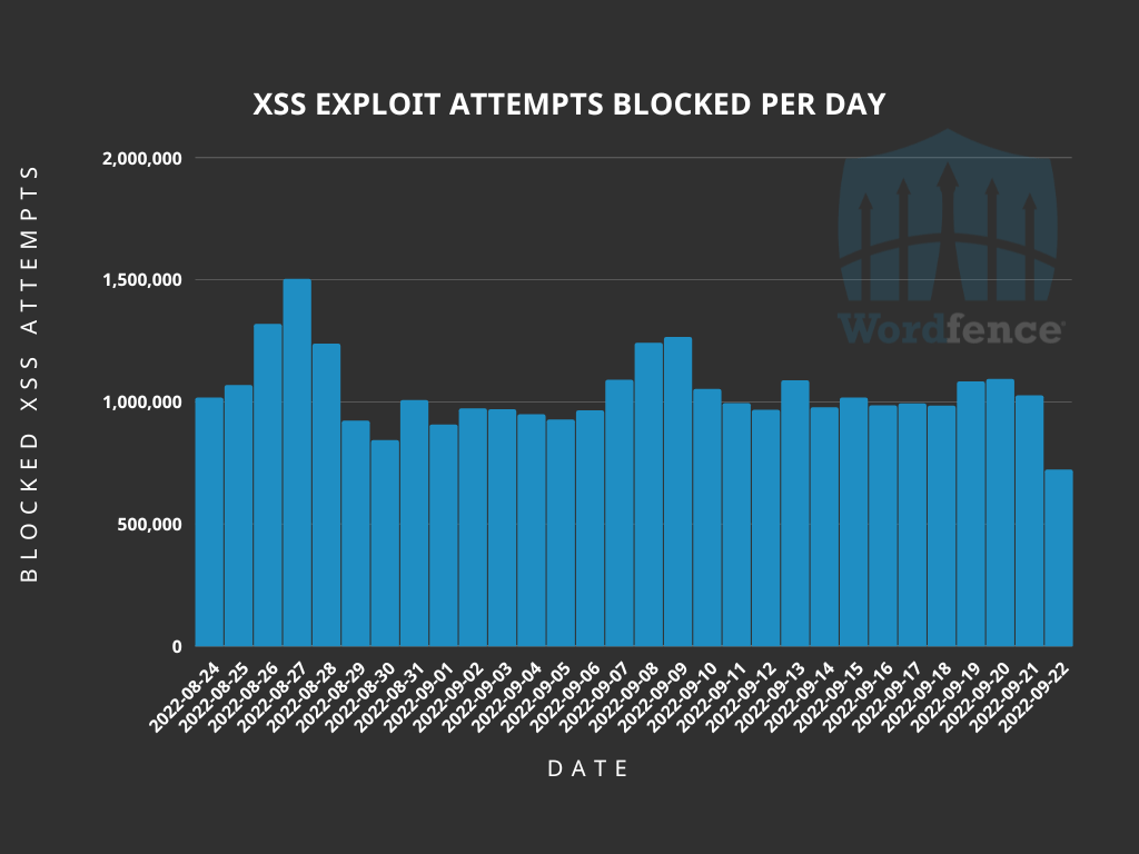 How to Scan Your WordPress Website for Vulnerabilities: Best Practices and Tools 2 wp vulnerabilities xss blocked