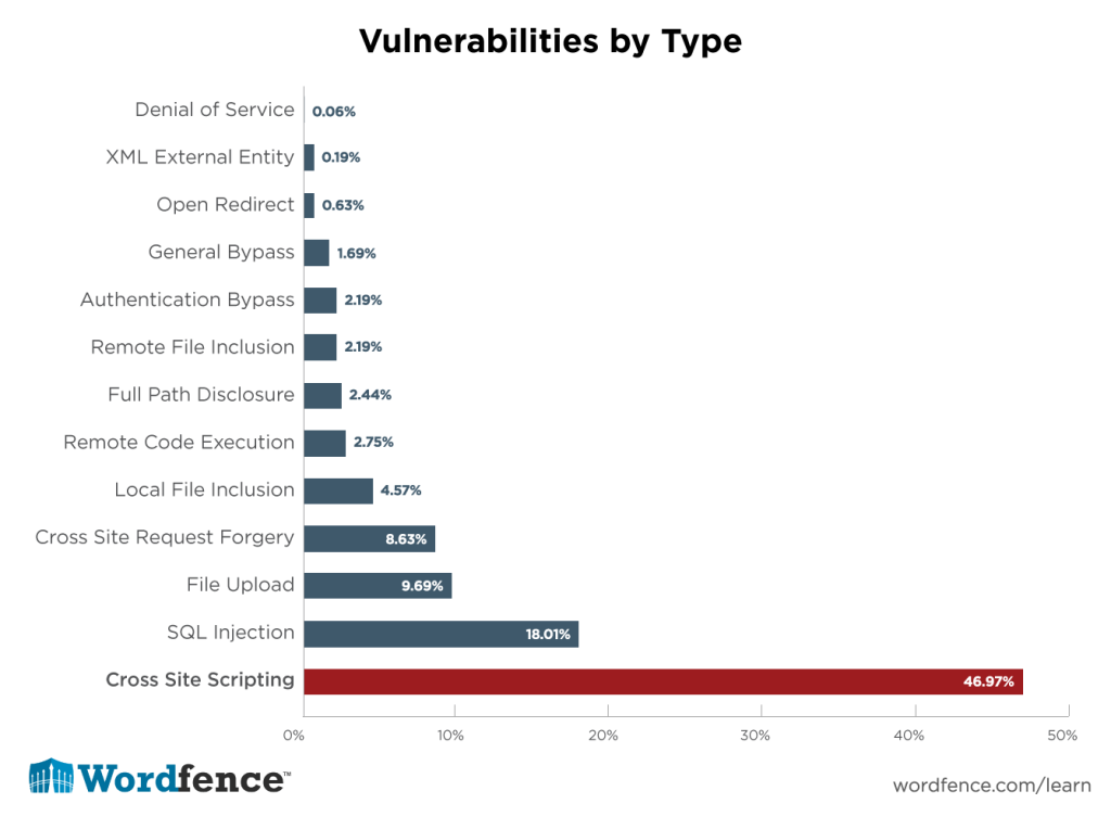 How to Scan Your WordPress Website for Vulnerabilities: Best Practices and Tools 1 wp vulnerabilities xss prevailance