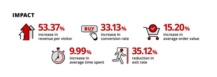 How to Prep Your WooCommerce Store for a Successful Black Friday Sale 3 black friday performance ratuken